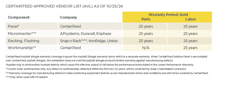Solar gold warranty table