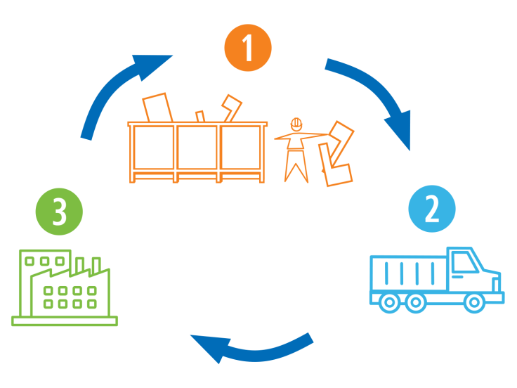 123 Recycling Process